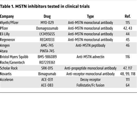 Targeting the myostatin signaling pathway to treat muscle loss。